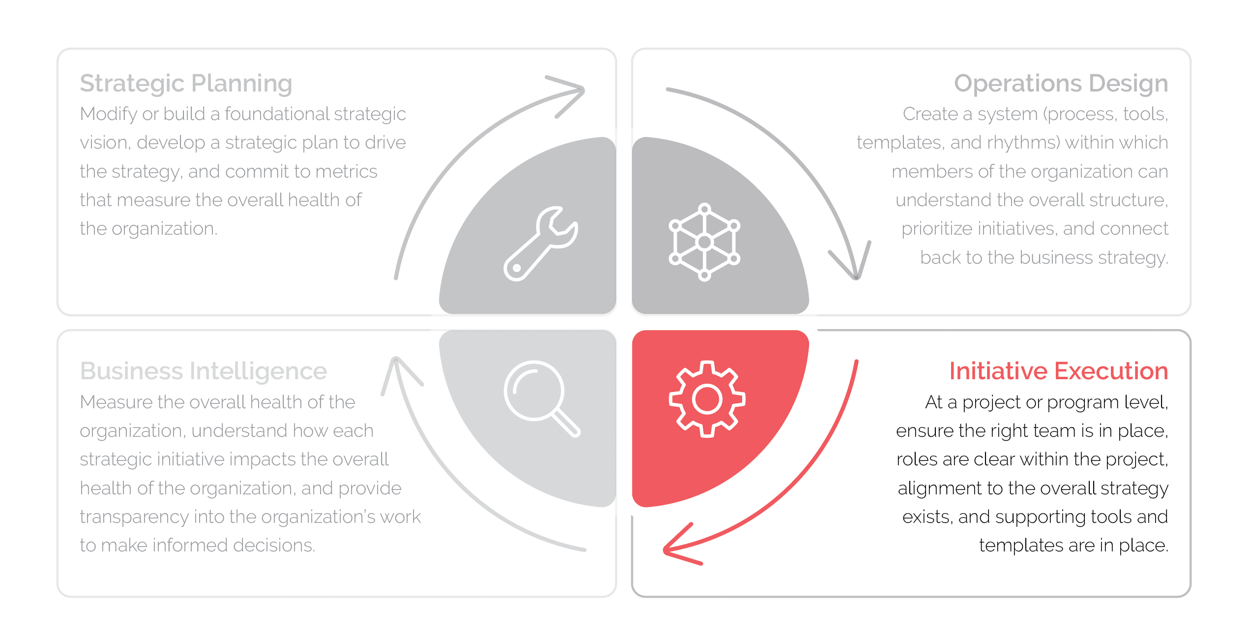 3 Fundamentals Of Effective Strategic Initiatives